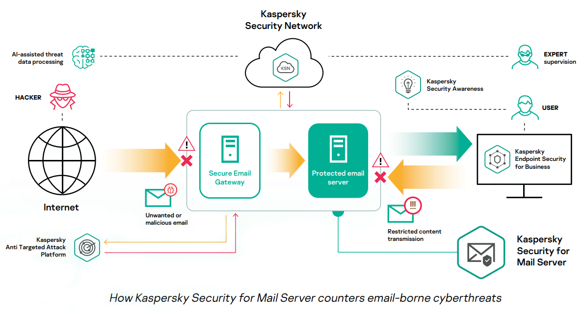 kaspersky-security-for-mail-server-avdefender