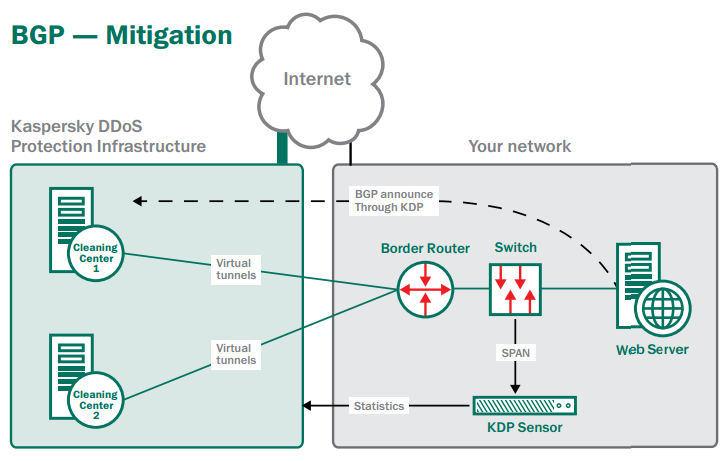 BGP - Mitigation
