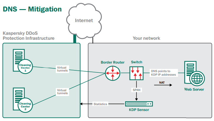 DNS - Mitigation