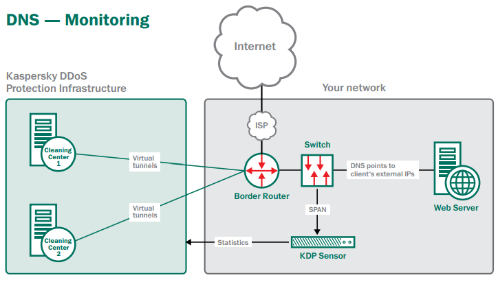 DNS - Monitoring